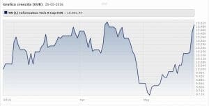NN (L) Invest Information Technology Classe X Eur