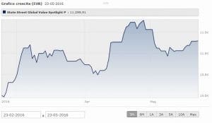 State Street Global Advisors Luxembourg SICAV - State Street Global Value Spotlight Fund