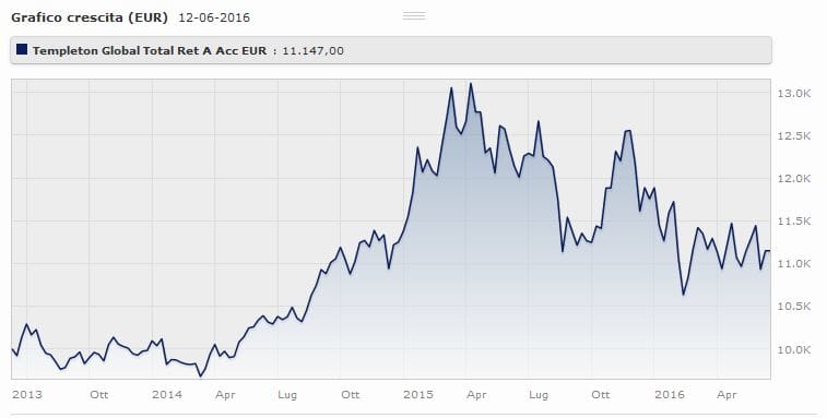 Templeton Global Total Return Fund Classe A (acc) Eur