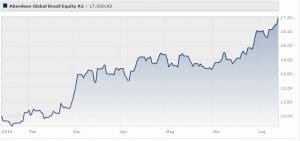 Aberdeen Global Brazil Equity Fund A2