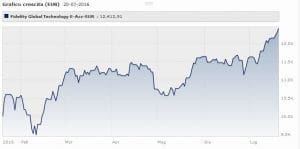 Fidelity Global Technology Fund Classe E (acc)