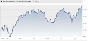 Threadneedle (Lux) Global Technology AU