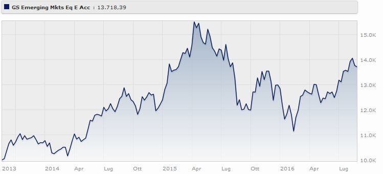 Goldman Sachs Growth & Emerging Markets Broad Portfolio Classe E (acc) Eur