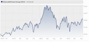 Robecosam Smart Energy Fund-eur Classe B