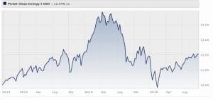 Pictet - Clean Energy Classe R Usd