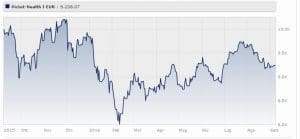 Pictet - Health Classe R Eur