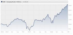Edmond de Rothschild Fund - Emerging Bonds I-EUR Acc