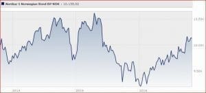 Nordea 1 - Norwegian Bond Fund Classe Bp Nok