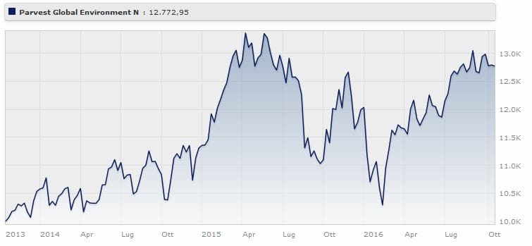 Parvest Global Environment Classe N rende il a tre anni