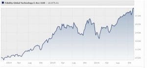 fidelity-global-technology-fund-classe-e-acc