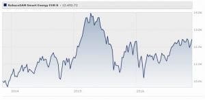 robecosam-smart-energy-fund-eur-classe-b