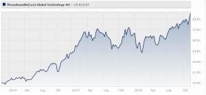threadneedle-lux-global-technology-au