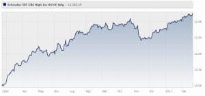 schroder-international-selection-fund-global-high-income-bond-c-eur-hedged