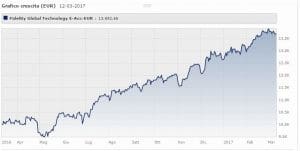 fidelity-global-technology-fund-classe-e-acc