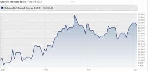robecosam-smart-energy-fund-eur-classe-b