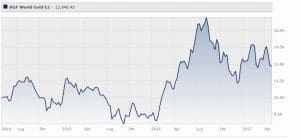 bgf-world-gold-fund-usd-classe-e2