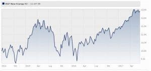 bgf-new-energy-fund-eur-classe-e2
