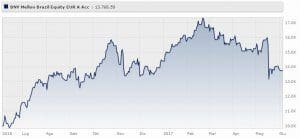 bny-mellon-brazil-equity-fund-classe-a