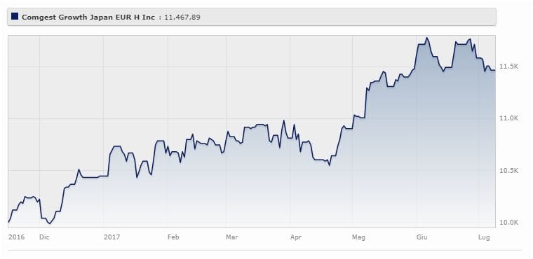 Comgest Growth Japan EUR H Dis rende il 9,79% da gennaio a luglio 2017. Fonte: Morningstar.