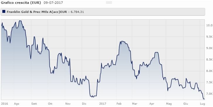 Franklin Gold And Precious Metals Fund Classe A (acc) Eur Ha perso il 9,74% da gennaio a luglio 2017. Il fondo gestito da Steve Land e Frederick Fromm aveva guadagnato il 55,3% nel 2016. 