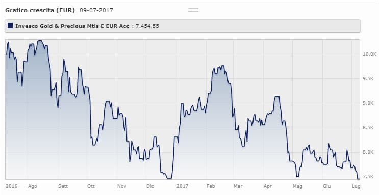 Invesco Gold & Precious Metals Classe E (acc) Eur Ha il perso il 10,34% da gennaio a luglio 2017. Il fondo gestito da Norman MacDonald ha reso il 54,9% nel 2016 