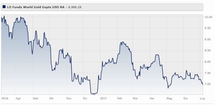 Lo Funds World Gold Expertise (usd) Classe R Ha perso il 3,6% da gennaio a luglio 2017. Il fondo gestito da Van Global aveva guadagnato nel 2016 il 54,7%. Fonte: Morningstar.