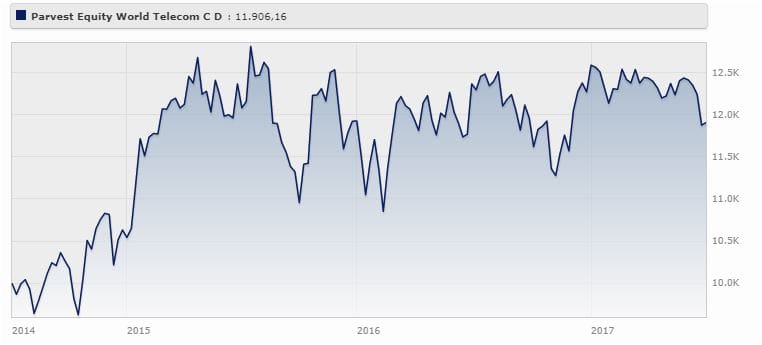 Parvest Equity World Telecom Privilege-Distribution rende il 5,99% da giugno 2014 a giugno 2017 (-2,97% da gennaio 2017). Fonte: Morningstar.