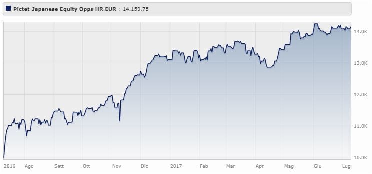 Pictet - Japanese Equity Opportunities Classe HR EUR rende il 9,37% da gennaio a luglio 2017 (+41,60% da luglio 2016 a luglio 2017). Fonte: Morningstar.