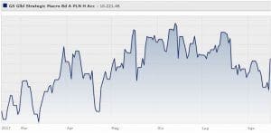 goldman-sachs-global-strategic-macro-bond-portfolio-a-pln-h-acc