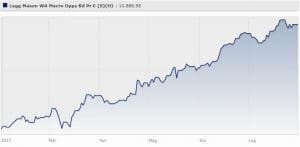 legg-mason-western-asset-macro-opportunities-bond-fund-pr-cl-eur-dis-s-hdg