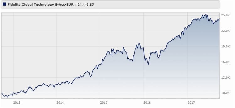 Fidelity Global Technology Fund Classe E (acc) rende il 21,42% da settembre 2012 a settembre 2017 (+10,86% da gennaio a settembre 2017).