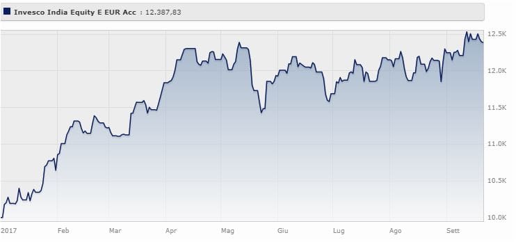 Invesco India Equity Classe E (acc) Eur rende il 23,88% da gennaio al 22 settembre 2017 (+16,43% a tre anni).