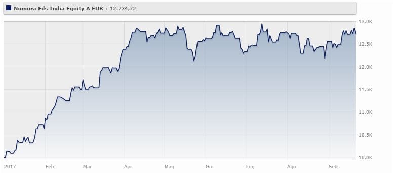 Nomura Funds Ireland plc India Equity Fund Class A Euro rende il 27,35% da gennaio al 22 settembre 2017 (+19,90% a tre anni).