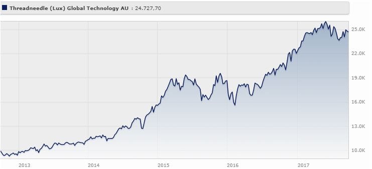 Threadneedle (lux) Global Technology Classe Au Usd rende il 20,36% da settembre 2012 a settembre 2017 (+15,44% da gennaio a settembre 2017). 