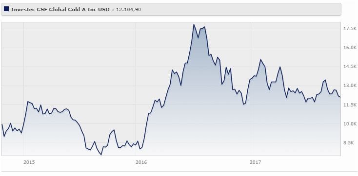Investec Global Strategy Fund - Global Gold Fund A Inc USD rende il 6,57% a tre anni, ottobre 2014 a ottobre 2017.