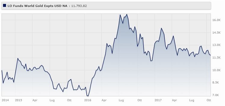 Lo Funds World Gold Expertise (usd) Classe R rende il 5,45% a tre anni, ottobre 2014 a ottobre 2017 