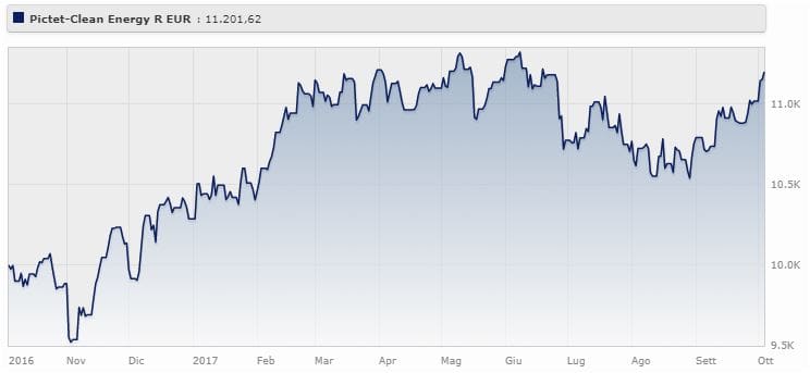 Pictet – Clean Energy Classe R Eur rende il 19,63% da gennaio a ottobre 2017 (+15,86% da ottobre 2016 a ottobre 2017). 