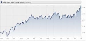 robecosam-smart-energy-fund-eur-classe-b