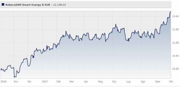 Robecosam Smart Energy Fund-eur Classe B rende il 15,03% da gennaio a ottobre 2017 (+21,98% da ottobre 2016 a ottobre 2017).