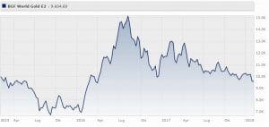 Bgf World Gold Fund Usd Classe E2