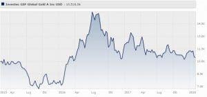 Investec Global Strategy Fund - Global Gold Fund A Inc USD