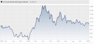 Lo Funds World Gold Expertise