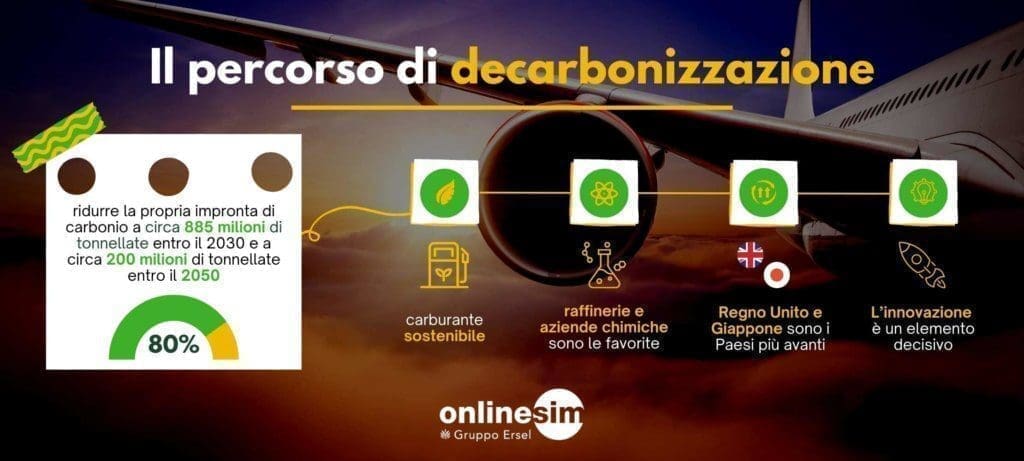 Il percorso di decarbonizzazione